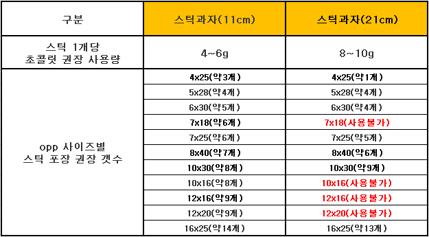 코팅 시 초콜릿 사용량 & OPP 사이즈별 스틱 포장 갯수 예시