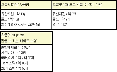초콜릿 사용량 및 500g 으로 만들 수 있는 빼빼로 개수