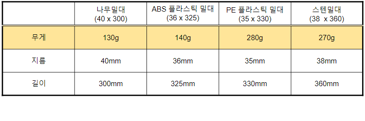 스펙 비교