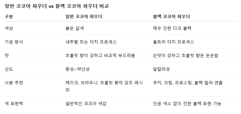 코코아파우더 색상 안내