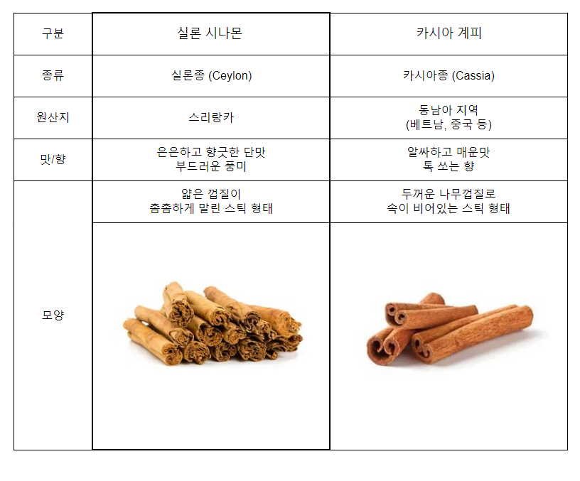 시나몬 종류별 특징