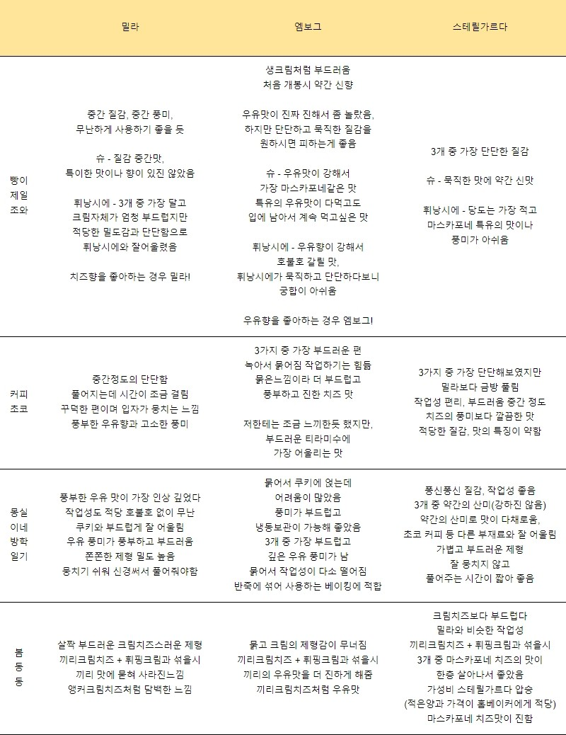 < 브랜드 특징 비교 >